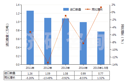 2011-2015年9月中國酸性染料及制品、媒染染料及制品(包括以酸性染料或媒染染料為基本成分的制品,不論是否有化學定義)(HS32041200)進口量及增速統(tǒng)計